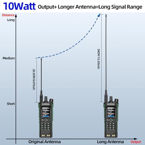 BAOFENG UV-32 Handheld Ham Radios Long Range 10W NOAA Weather Rechargeable Walkie Talkies Tactical Two Way Radio with GPS,...