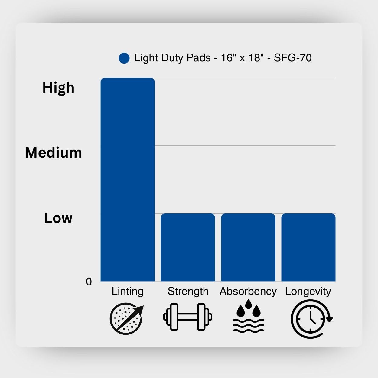 Spilfyter Universal Light Duty Absorbent Pads for Quick Tasks | 16" x 18", Single Ply | 200 Count | Fast Cleanup for Small Spills | SFG-70