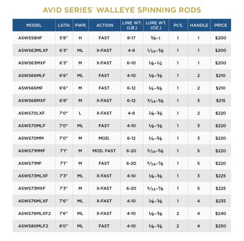 St. Croix Rods Avid Series Walleye Spinning Fishing Rod, Premium Quality, Durably Sensitive, High Performing Spinning Rod