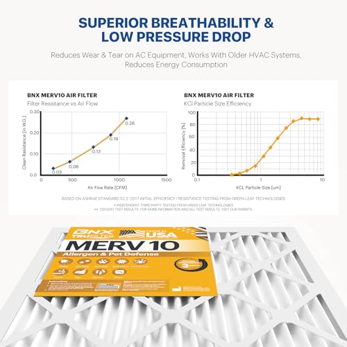 Bnx Trufilter 20X20X1 Merv 10 (2-Pack) Ac Furnace Air Filter - Made In Usa - Pleated Air Conditioner Hvac Ac Furnace Filters - R