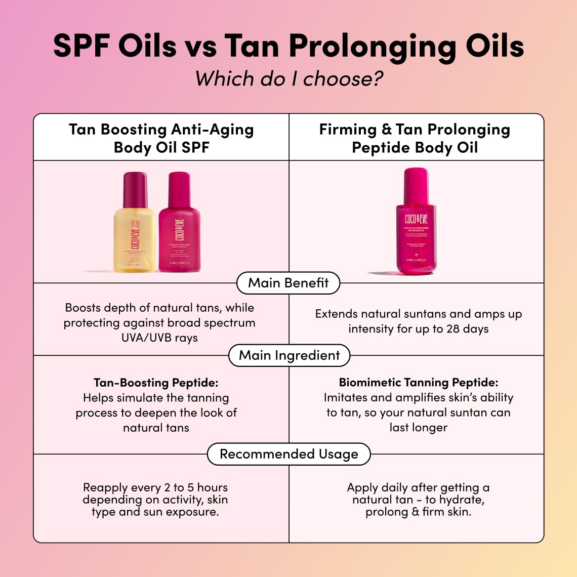 Coco & Eve Firming & Tan Prolonging Peptide Body Oil. Up to 28 Days Natural Tan Extender. After Sun Care with Tropical Oils, Vit