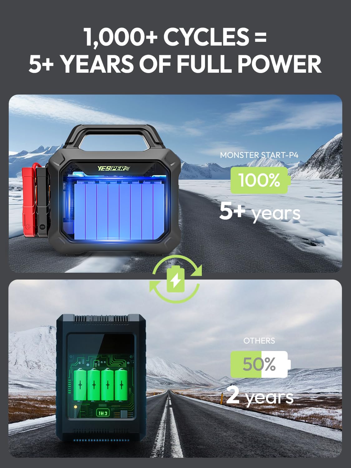 YESPER 6000A Car Starter Jump Box - 78000mAh Heavy Duty Truck Battery Jump Starter for All 12V Diesel & Gas, SuperSafe Portable Jump Pack, Powerful Force Start Jumper Box (-40°F to 140°F)