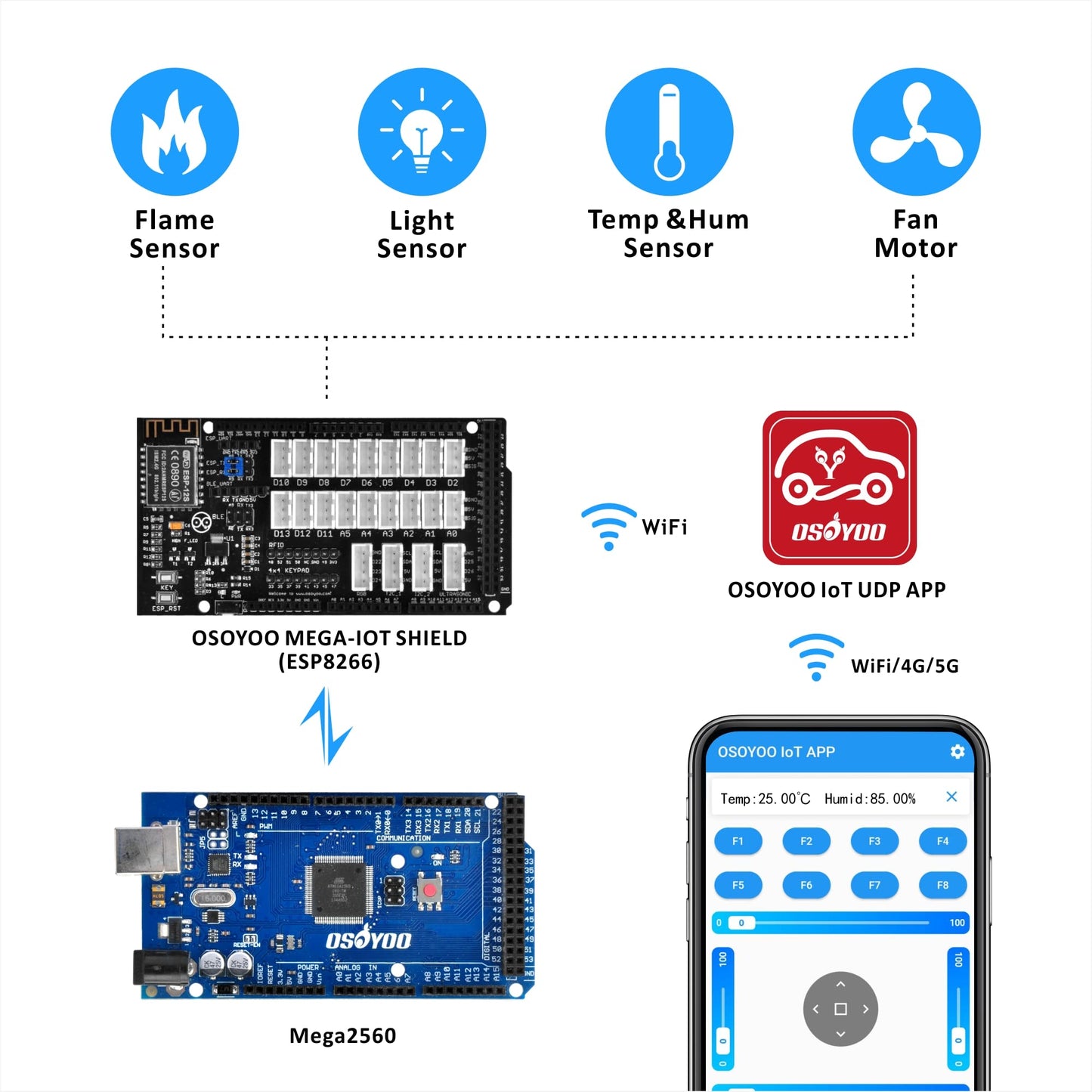 Osoyoo Smart House Iot Starter Kit For Arduino Mega2560,Learning Stem Electronic Engineering Coding Programming, Diy Home Automa