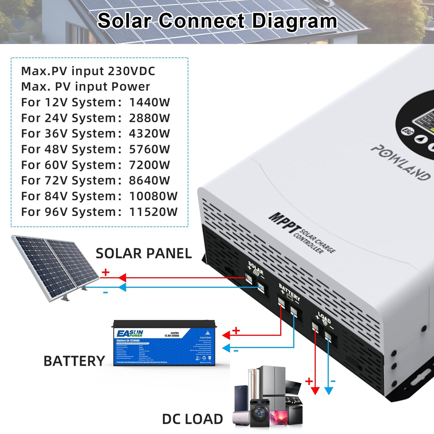 POWLAND 120A MPPT Solar Charge Controlle 12V/24V/36V/48V/60V/72V/84V/96V Auto,Max Input 230V Solar Charger, LCD Display Intelligent Regulator for AGM, Gel, Lithium ect