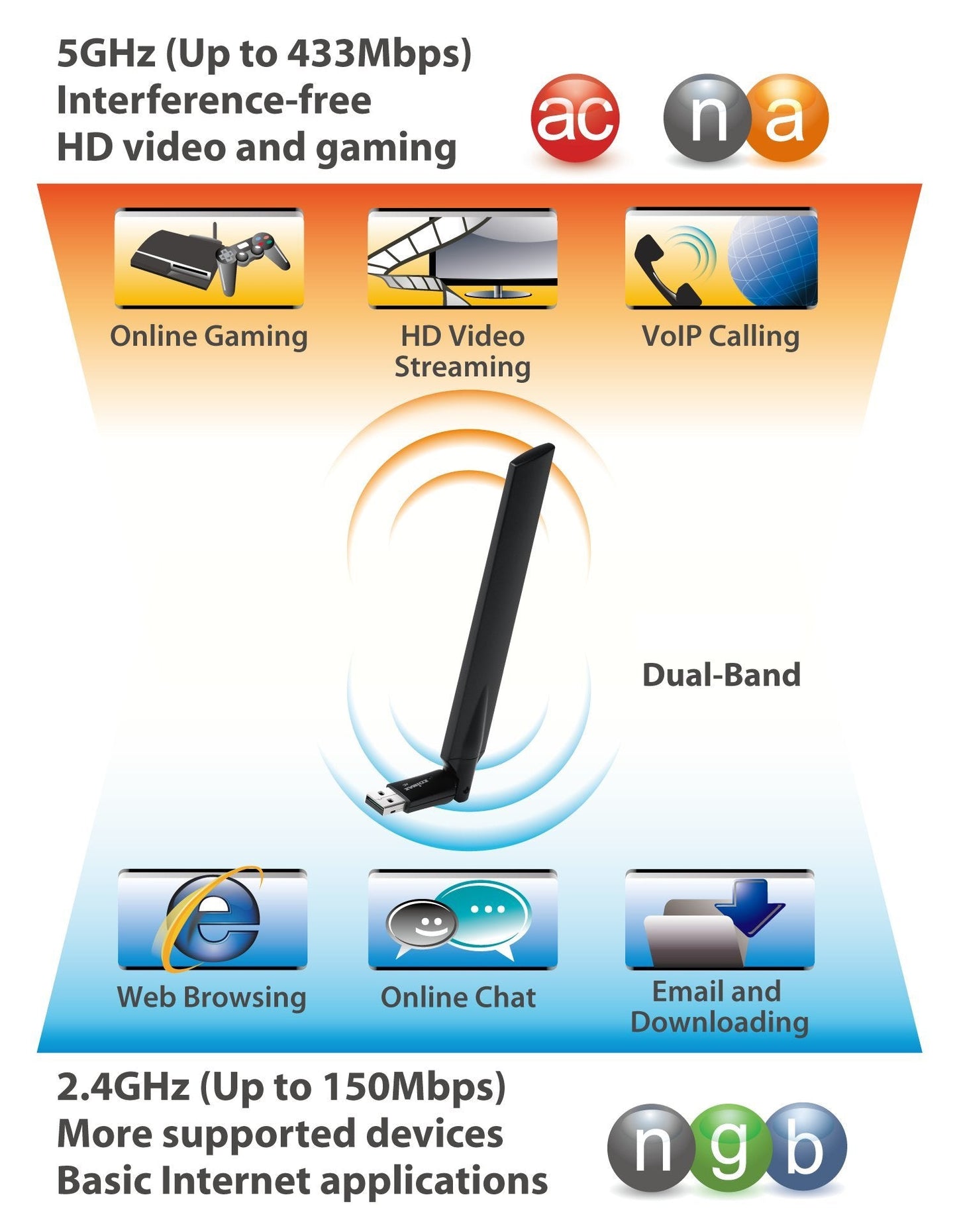 Edimax Wi-Fi 5 802.11Ac Ac600 High Gain Dual-Band (2.4Ghz/5Ghz) Adapter W/ Adjustable +4/6Dbi Antenna, Wireless Usb Adapter, Win