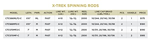 St. Croix Rods X-Trek Spinning Fishing System, Rod and Reel Combo
