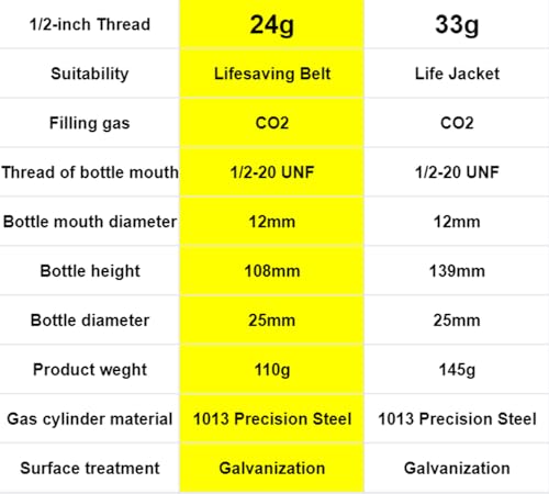 3-Pack 24/33 Grams 1/2 Thread CO₂ Cylinder Cartridge Emergency Auto-Inflate for Life Jackets, PFDs & Safety Devices | Wate...