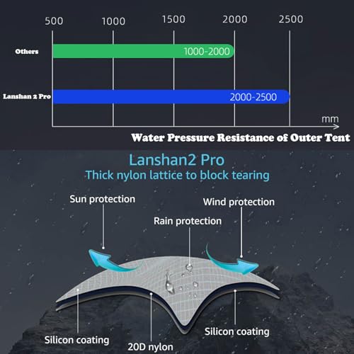 Upgraded 3FULGEAR Lanshan 2 Pro Ultralight 2-Person Tent, 3-4 Season Backpacking Tent, 20D Double-Sided Silicone Trekking ...
