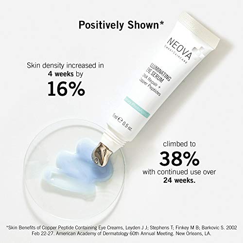 NEOVA SmartSkincare Illuminating Eye Serum with DNA Repair Enzymes and Copper Peptide provides an instant wrinkle-masking effect.