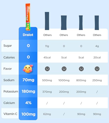 Dralot Juicy Splash 30 Packs Sugar Free Electrolytes Powder w/Natural Flavor, Liquid Daily IV Recharge+Tech. Mix 5 Electro...