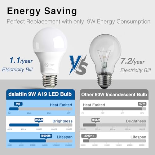 dalattin 24 Pack LED Bulbs Daylight White 5000K, 60 Watt Equivalent A19 Standard Bulbs, E26 Base, 800 LM, Efficient 9W Ene...