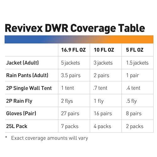 GEAR AID Revivex Durable Water Repellent (DWR) Spray for Restoring Waterproofing on Rainwear, Gore-TEX, Soft Shells, Wader...