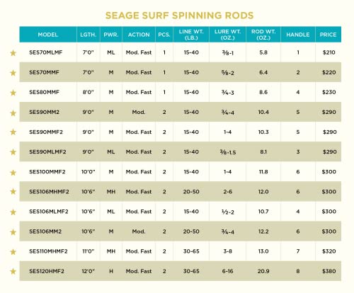 St. Croix Rods Seage Surf Spinning Rod, SES, Expertly Crafted, Durably Sensitive, High Performing Spinning Rod