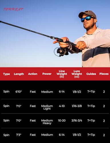 Piscifun Torrent Fishing Rod, IM6 Carbon Baitcaster Rod & Spinning Rod, High Sensitive Lightweight Casting Rod & Spinning ...