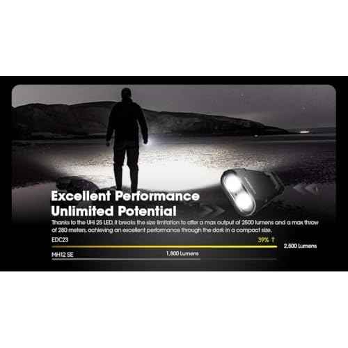 Nitecore EDC23 - EDC23 Saber Ultra Slim Pocket EDC Flashlight -2500 Lumens W/Eco-Sensa USB C Charging Cable