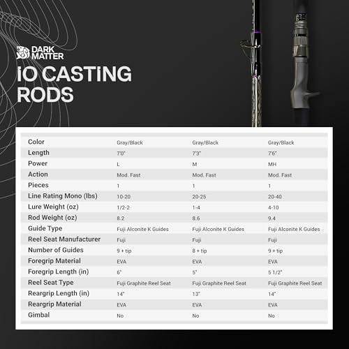 Dark Matter IO Casting Rod Fast Action Fishing Rods for Saltwater Rod and Sea Fishing Rod - Carbon Fishing Rod, Medium Hea...
