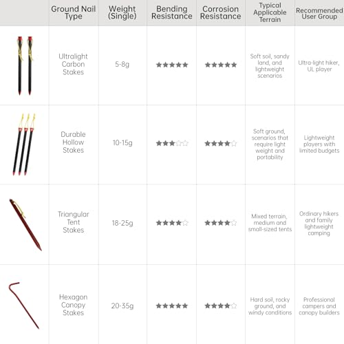10 Pack Camp Tent Stakes, 6/7.9 Inch Non-Rust Ground Stakes Hollow Aluminum Canopy Anchors Ultralight Tent Spikes Used on ...