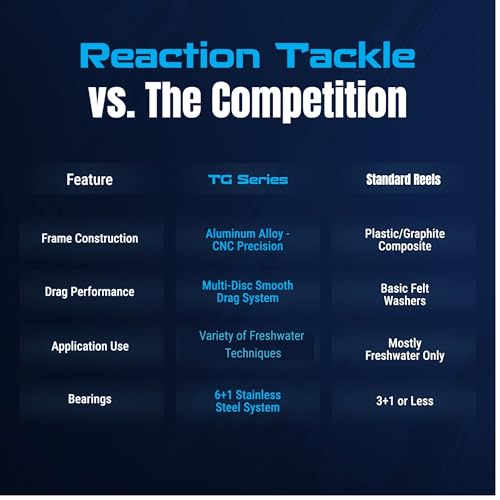 Reaction Tackle High-Performance Fishing Reels – Spinning Reel Series, Lightweight & Durable, with Smooth Drag System