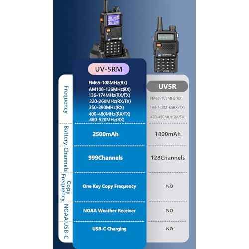 BAOFENG UV-5RM 10W Long Range Ham Radio Walkie Talkie with NOAA Weather Receiver 2500mAh Rechargeable Battery one-Key Frequency Copy Earphone Type-C Charging and Programming Cable (Tactical Antenna)