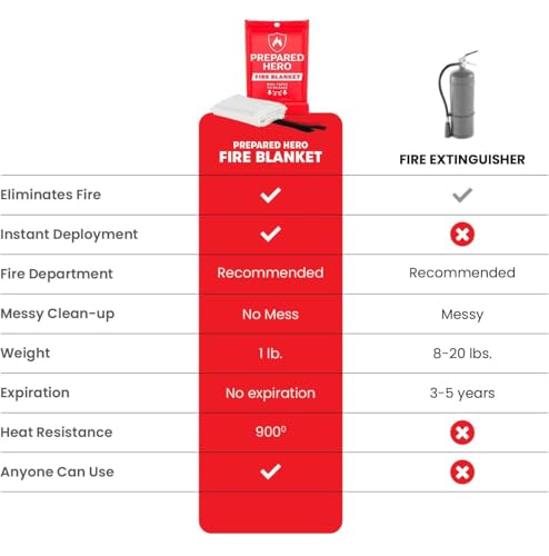 Prepared Hero Emergency Fire Blanket - 2 Pack - Fire Suppression for Kitchen, 40” x 40” Fiberglass Fire Blanket for Home