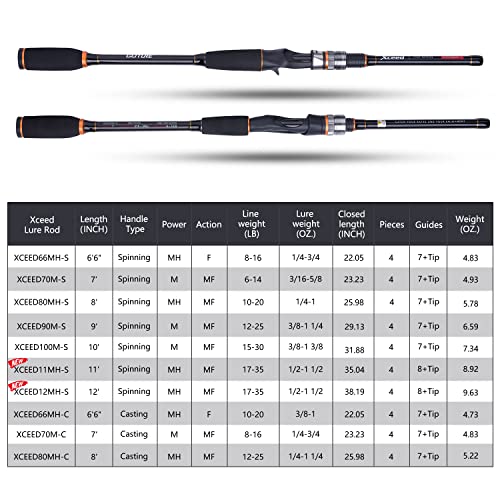 Goture Travel Fishing Rods, 4 Piece Fishing Pole with Case/Bag, Casting/Spinning Rod,Ultralight Fishing Baitcasting Rod 7f...