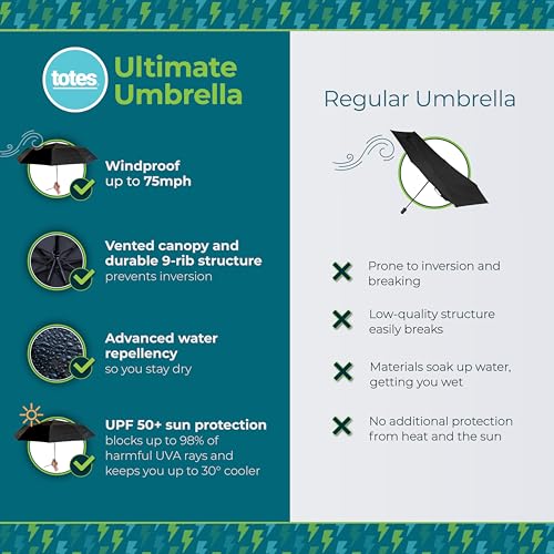 Totes Auto Open/Close Windproof Ultimate Compact Umbrella with UV and Water Repellent Protection