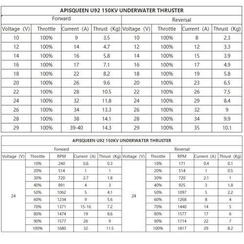 ApisQueen 24V 150KV U92 Underwater Thruster,with 100A Bi-Directional,11.8KG/26.1LBS Thrust Waterproof Brushless Motor,for ...