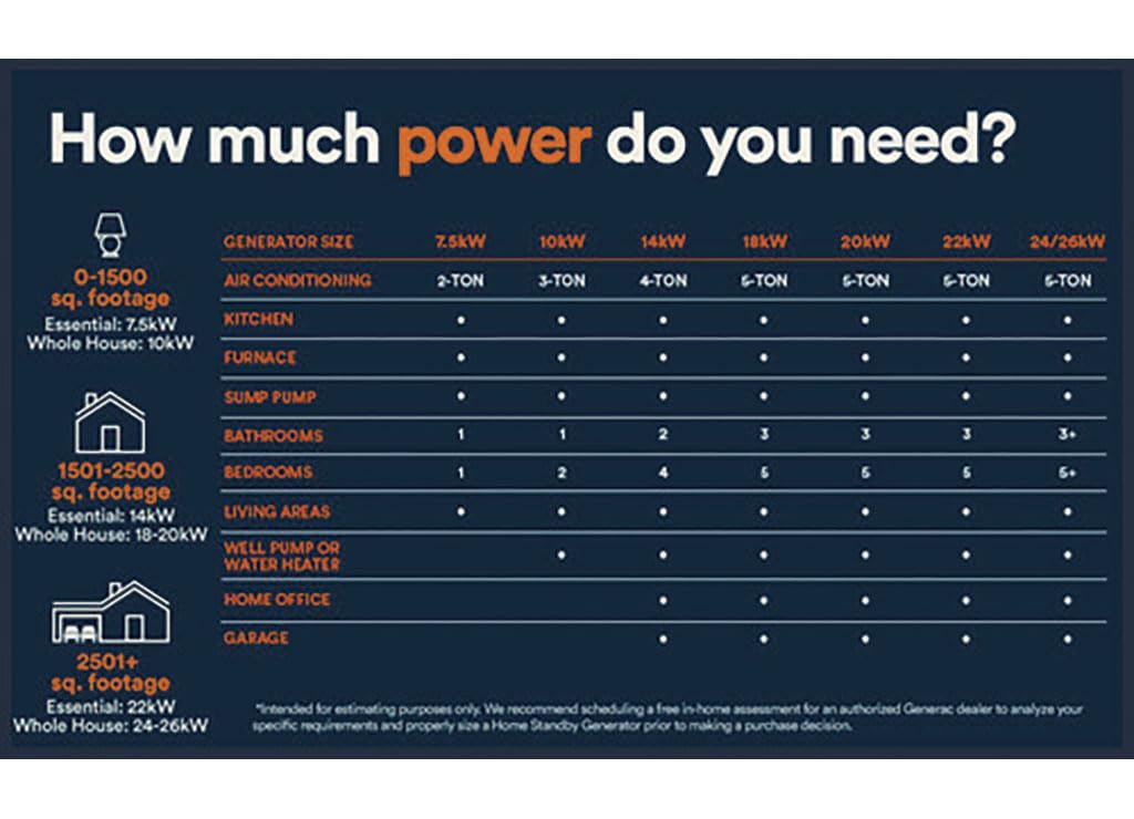Generac 28kW Home Standby Generator for home use with 200 amp transfer switch, built-in cellular connectivity, whole house generator for power backup - Comes With Ecobee Smart Thermostat