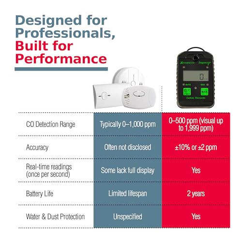 Sensorcon Inspector Portable Carbon Monoxide Detector with Visual and Audio Alarms – Waterproof Digital CO Detector for Personal, Ambient, and Combustion Monitoring