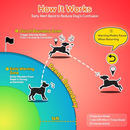 Meowant GPS Wireless Dog Fence &Training Collar with Remote, Free App, 82ft to 7000ft Electric Fence, Waterproof LCD Colla...