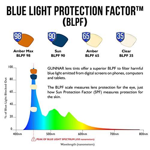 GUNNAR - Blue Light Reading Glasses - Blocks 65% Blue Light - Vertex