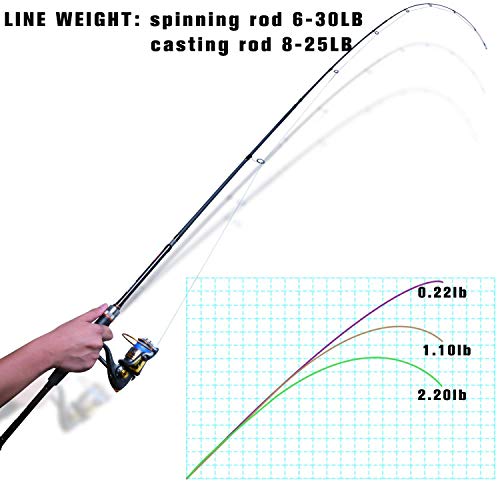 Goture Travel Fishing Rods, 4 Piece Fishing Pole with Case/Bag, Casting/Spinning Rod,Ultralight Fishing Baitcasting Rod 7f...