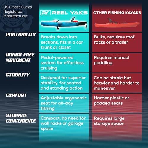 Reel Yaks Rapido Modular Fishing Kayak - 10.8ft Lightweight, Sit On Top Kayak for Adults & Youth - Stable & Portable, Idea...