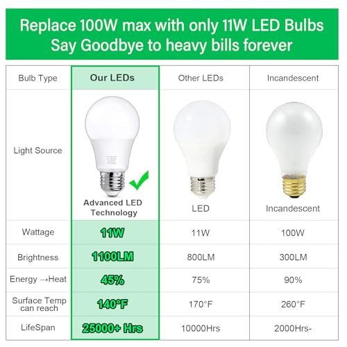 MAXvolador 12-Pack A19 LED Light Bulbs, 100 Watt Equivalent LED Bulb, 5000K Daylight White, 1100 Lumens, E26 Medium Base, ...