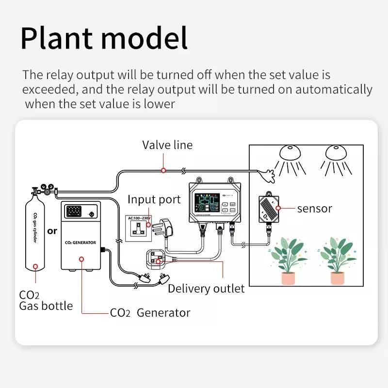 YFYIQI Wall Mount CO2 Controller Carbon Dioxide Monitor with CO2 Repeatability 10ppm External Sensor CO2 Measurement Range 0-9999ppm Digital Color Screen Display Two Mode Charactor Mode Plant Mode