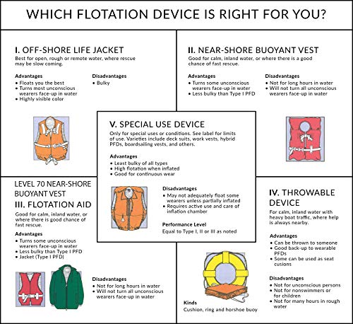 Seachoice Type III Life Jacket - USCG-Approved Adjustable Boat Vest