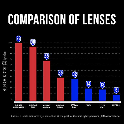 GUNNAR - Blue Light Reading Glasses - Blocks 65% Blue Light - Vertex