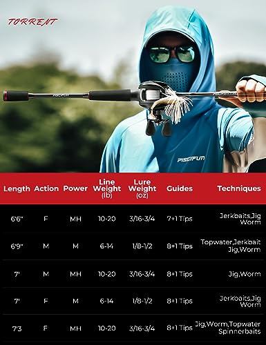 Piscifun Torrent Fishing Rod, IM6 Carbon Baitcaster Rod & Spinning Rod, High Sensitive Lightweight Casting Rod & Spinning ...