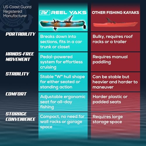 Reel Yaks Radar Modular Fishing Kayak - 10ft Lightweight, Sit On Top Kayak for Adults & Youth - Stable & Portable, Ideal S...