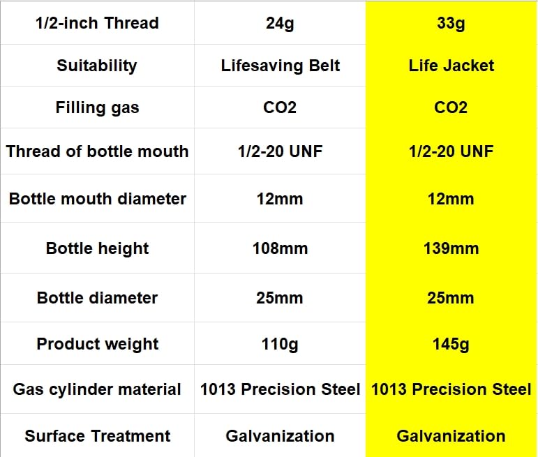 2 Pack Automatic PFD 24/33 Grams CO2 Cylinder Cartridge 1/2-inch Thread for Inflatable Life Jacket Life Vest Lifesaving Belt