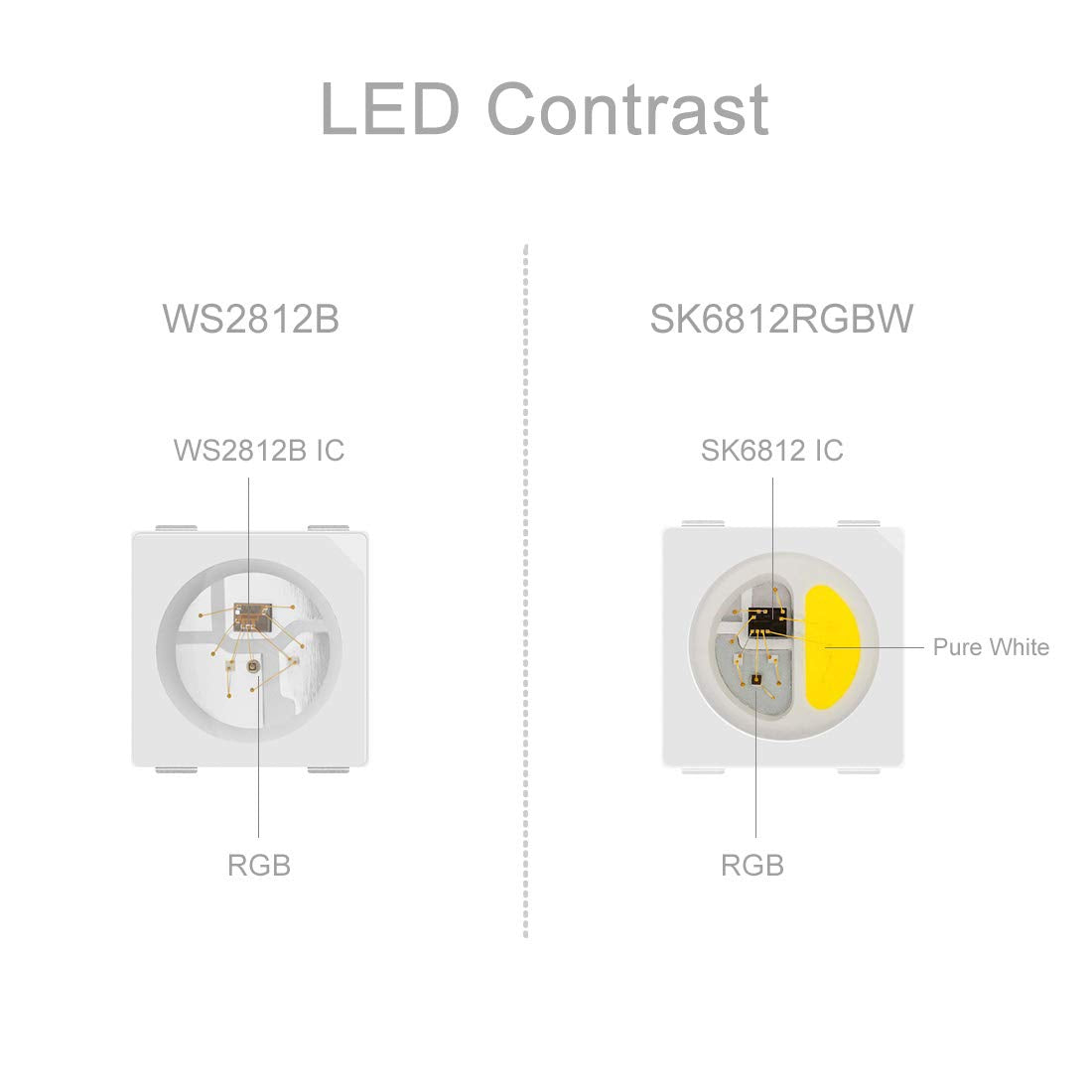 BTF-LIGHTING RGBW RGB+Cool White SK6812 (Similar WS2812B) 4 Colors in 1 LED Strip Individually Addressable 16.4ft 60Pixel/m 300LED Light Dream Color IP67 DC5V Black PCB (No Adapter or Controller)