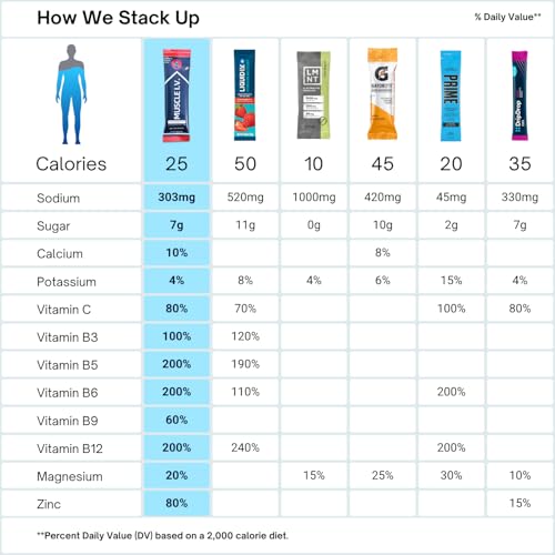 Muscle I.V.® Hydration Electrolyte Drink Mix - Watermelon Peach - 16 Easy Open Single Serve Powder Stick Packs | Caffeine ...