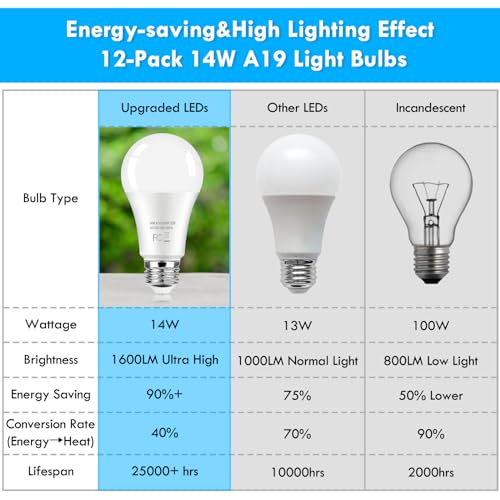 LED Light Bulbs 100 Watt Equivalent 1600 Lumens, A19 14W Super Bright Daylight White 5000K LED Bulbs, Standard E26 Medium ...