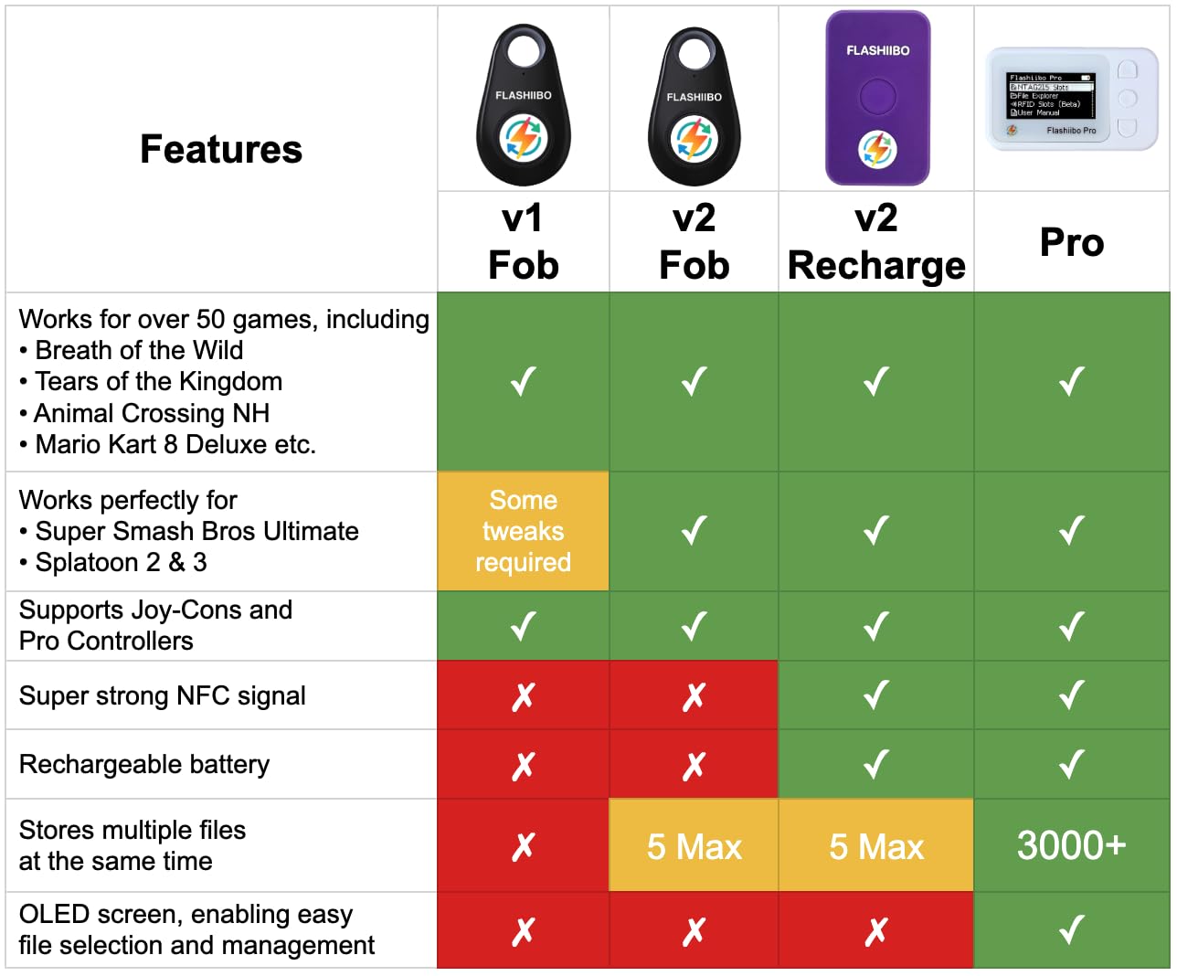 Flashiibo Pro NFC Emulator, NFC Tag Emulator, 3000+ Saves, Unlimited Rewrite, Auto UID Regen, Rechargeable Battery , 1.4" OLED Screen, Compatible with 50+ Games on Switch 1 & 2 (White)