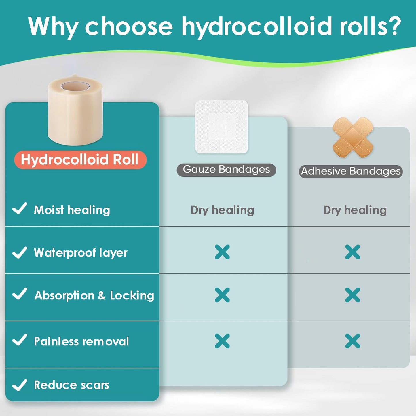 Hydrocolloid Roll for Wound Care, Medical-Grade Hydrocolloid Bandages with Self-Adhesive, Cut-to-Size Patch Bandages, Ultra Absorbent, Waterproof, First Aid Kit Essential (2in*4.8ft)