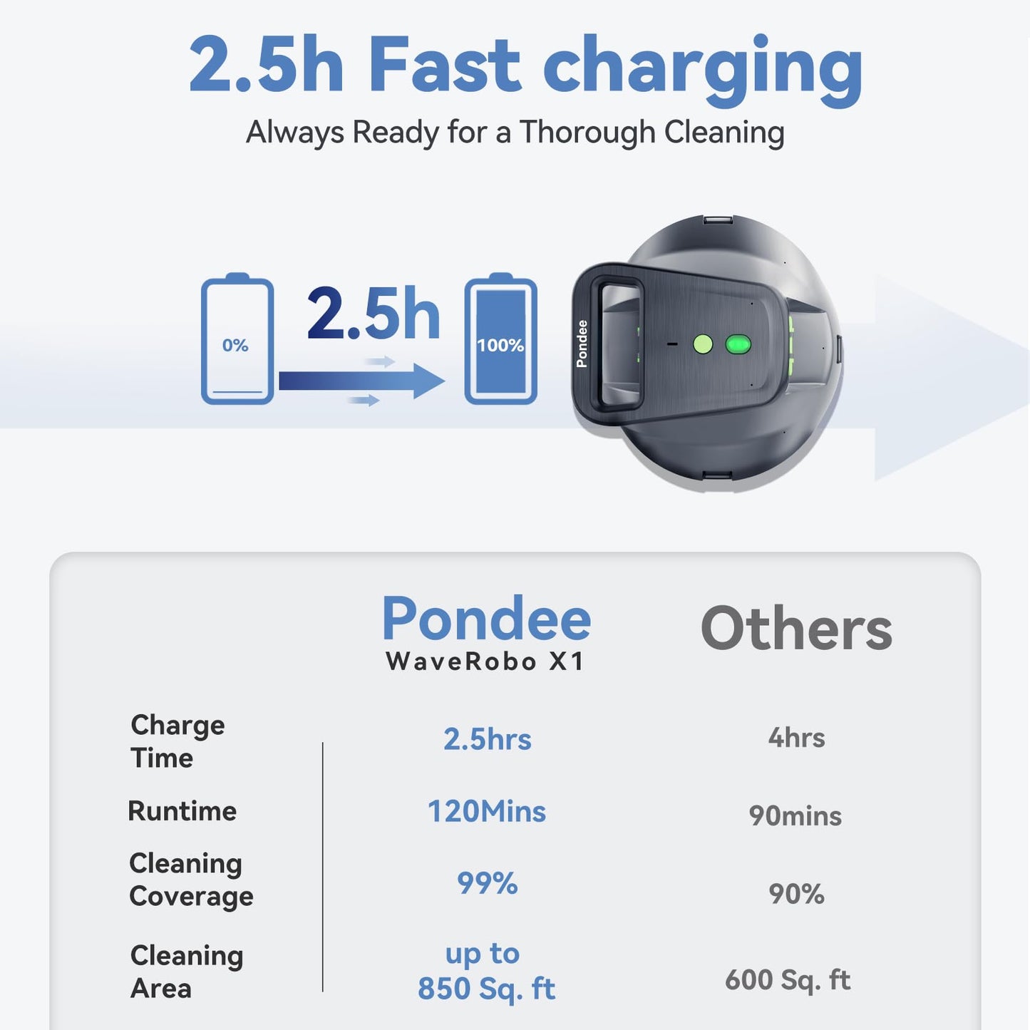 Pondee X1 Robotic Pool Vacuum, Cordless Pool Cleaner with 120-Min Runtime, Auto-Parking, 2.5h Fast Charging, for Above-Ground & Flat-Bottom Inground Pools up to 850 sq.ft