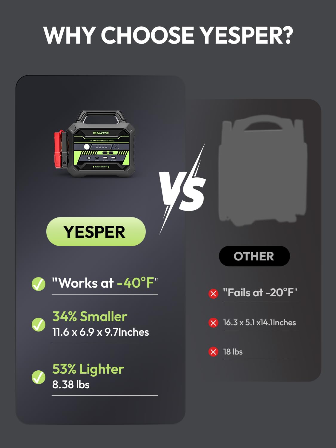 YESPER 6000A Car Starter Jump Box - 78000mAh Heavy Duty Truck Battery Jump Starter for All 12V Diesel & Gas, SuperSafe Portable Jump Pack, Powerful Force Start Jumper Box (-40°F to 140°F)