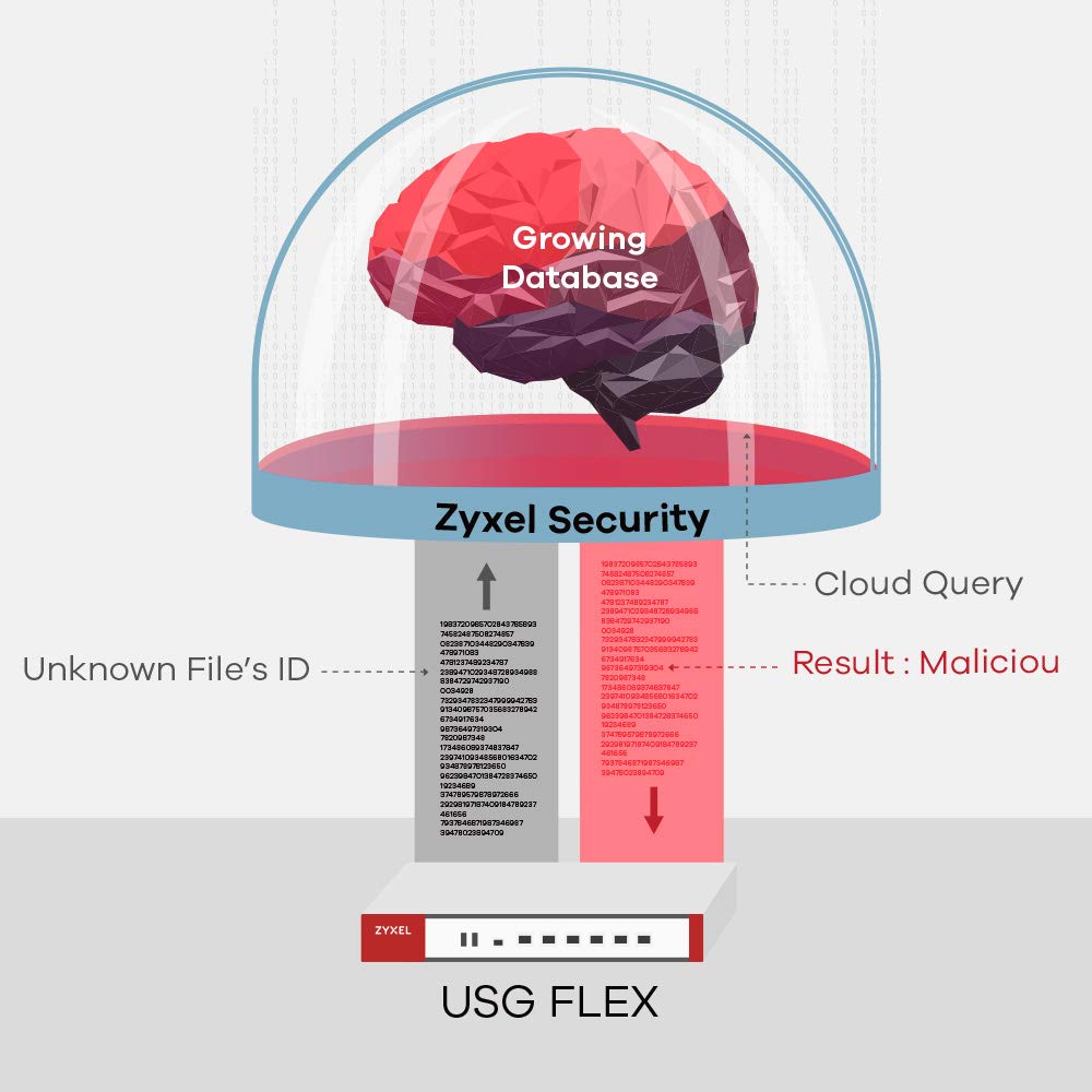Zyxel Cyber Security Vpn Firewall | Business Class Recommended Up To 40 Users | Nebula Cloud Option | Hardware Only [Usgflex100]