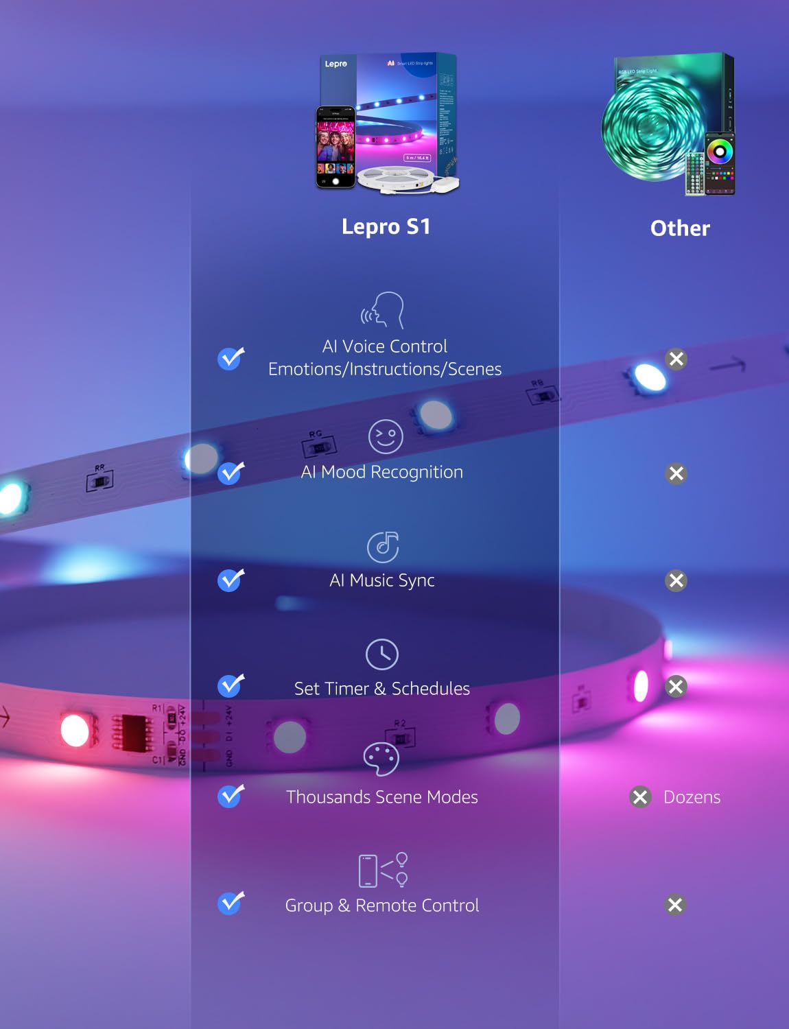 Lepro S1 AI LED Strip Lights for Bedroom - 32.8ft Smart RGB Light Strips with IC and Rainbow Chasing Effects, Color Segment DIY, AI Generated Lighting, No Remote, 2.4G Wi-Fi & Bluetooth
