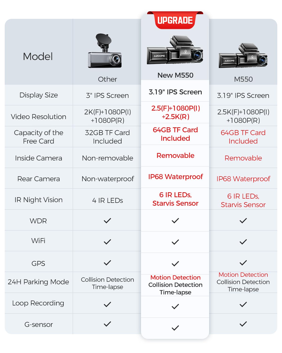 AZDOME M550 3 Channel Dash Cam, 4K+2.5K Dual Dash Camera for Cars Built-in WiFi GPS, 1440P+1080P+1440P Front and Rear Inside, 64GB Card Included, 3.19" IPS Screen, WDR, IR Night Vision, Parking Mode